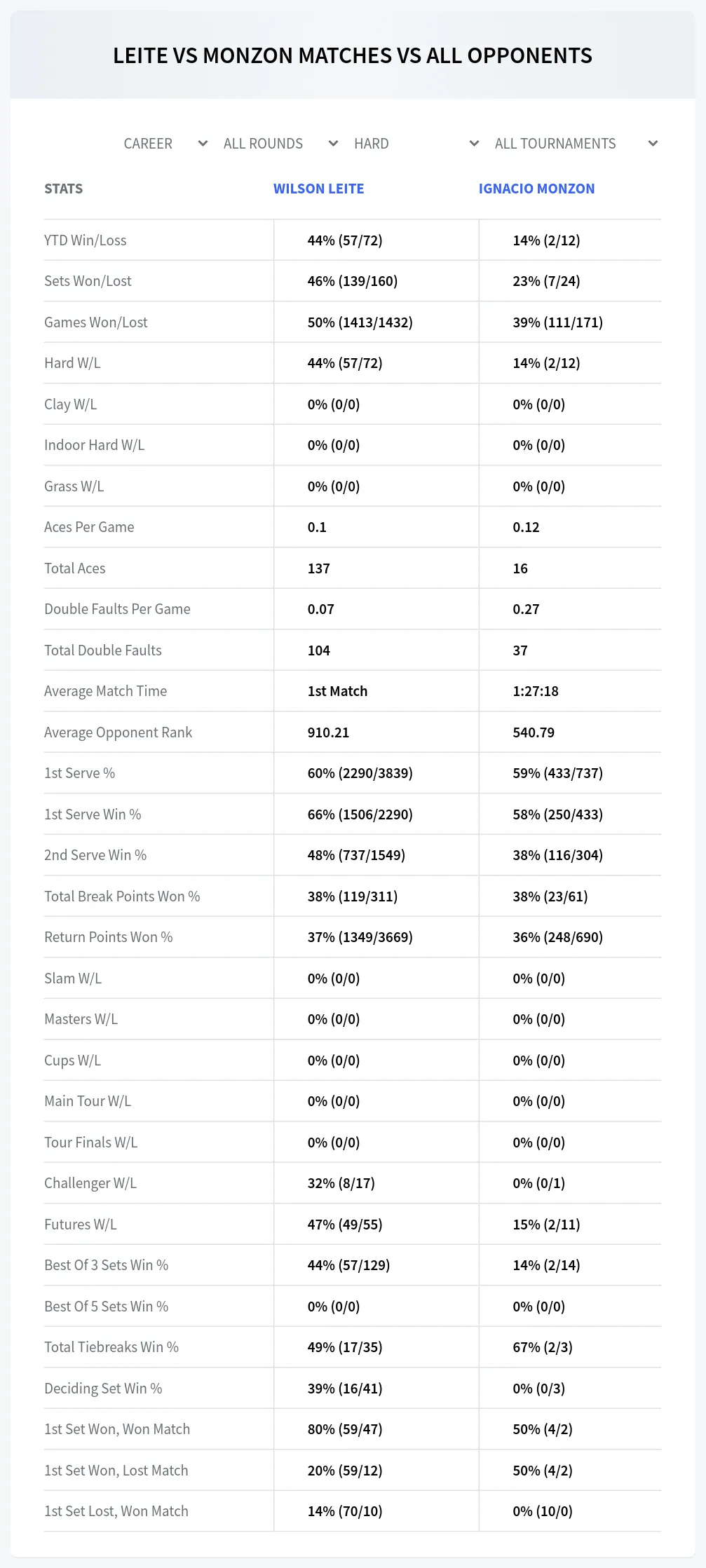 Ignacio Monzon Wilson Leite Prediction Stats