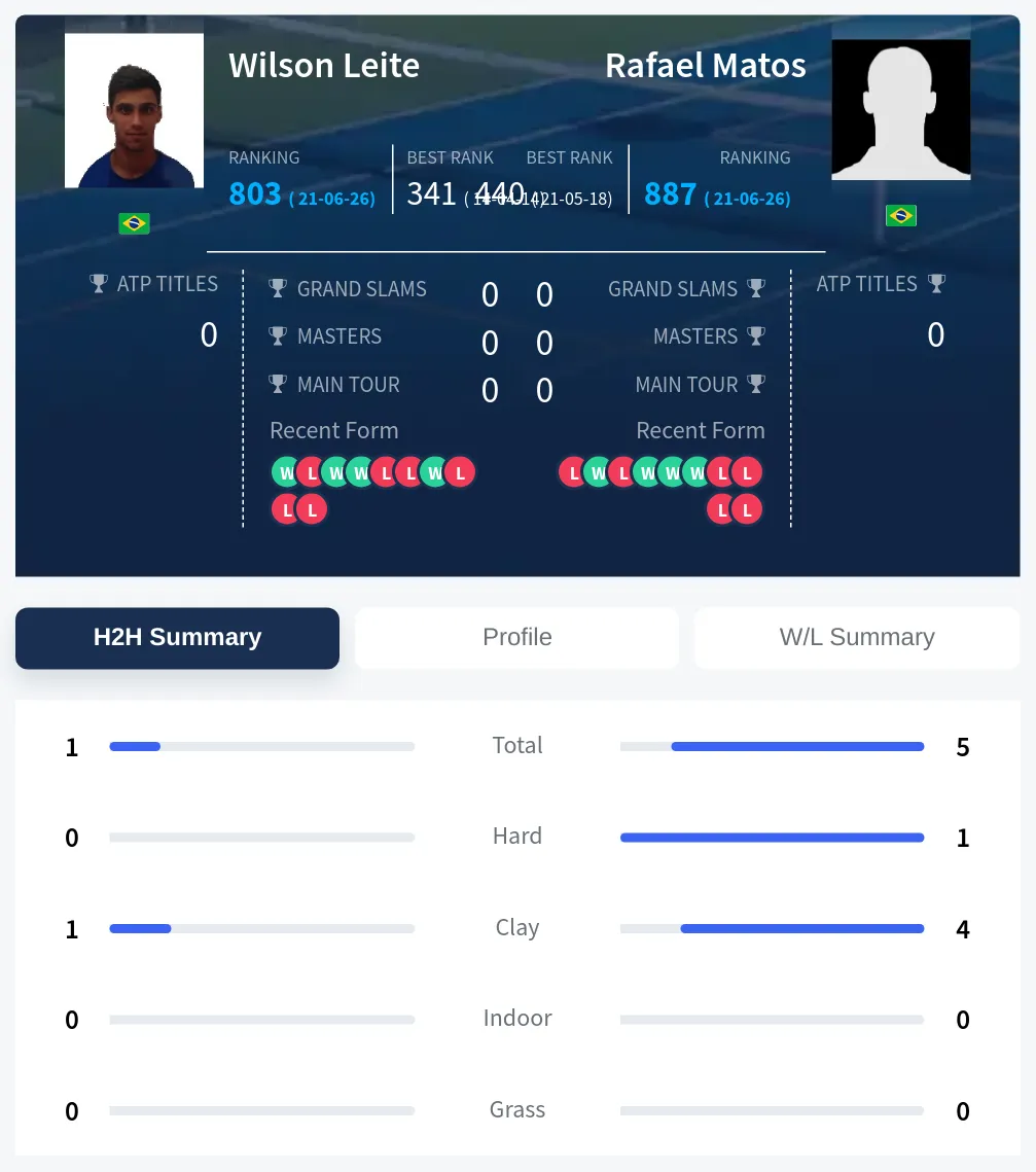 Leite Matos H2h Summary Stats