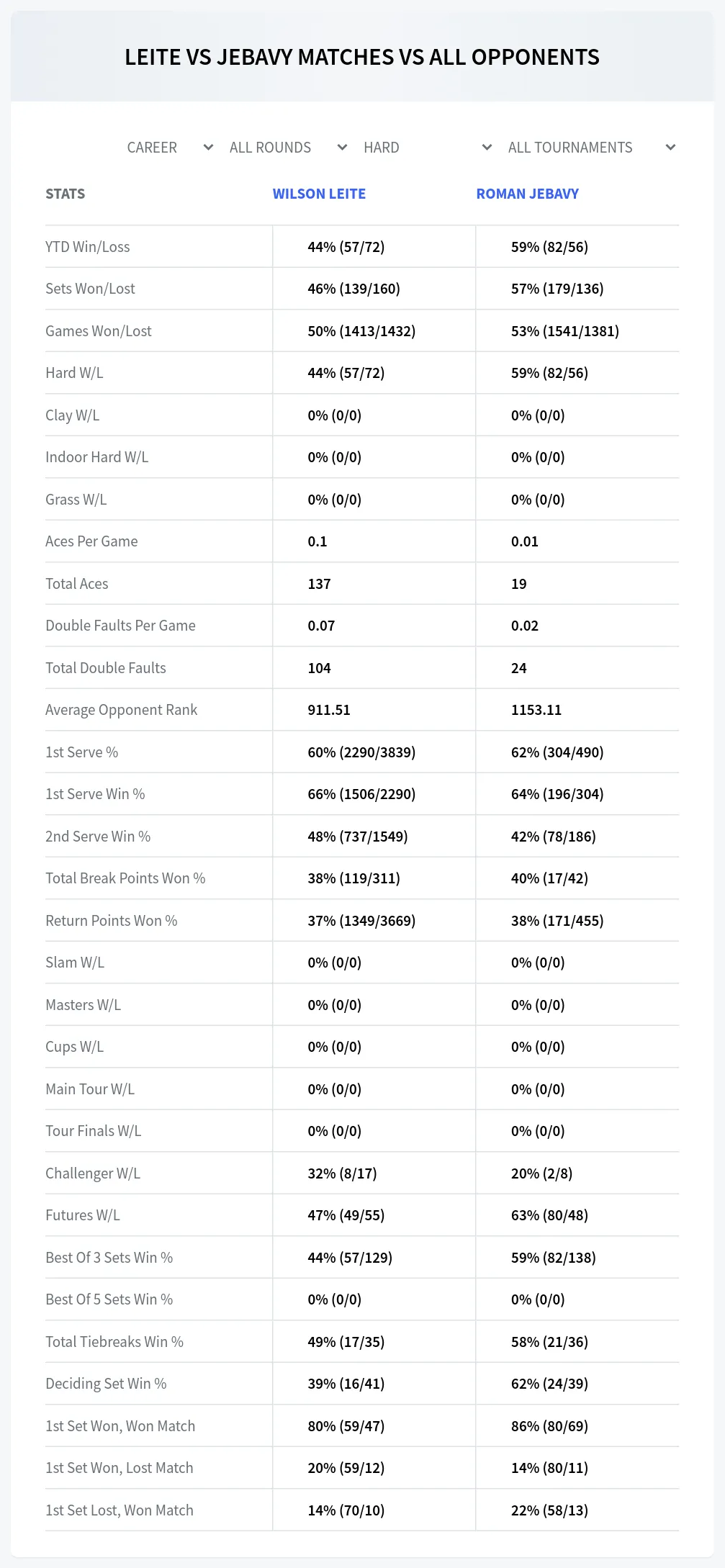 Wilson Leite Roman Jebavy Prediction Stats