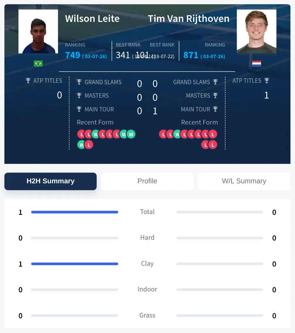 Leite Rijthoven H2h Summary Stats