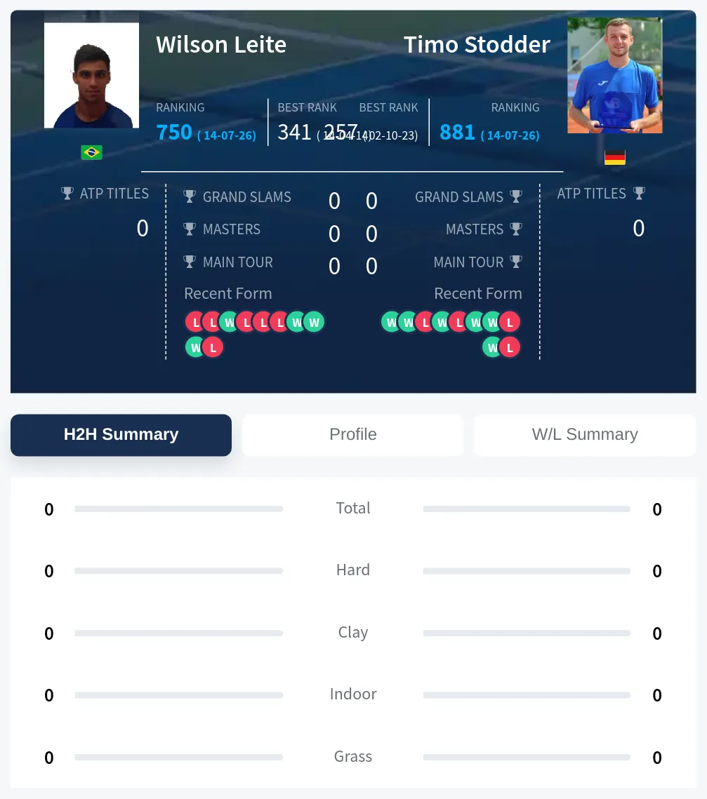 Leite Stodder H2h Summary Stats