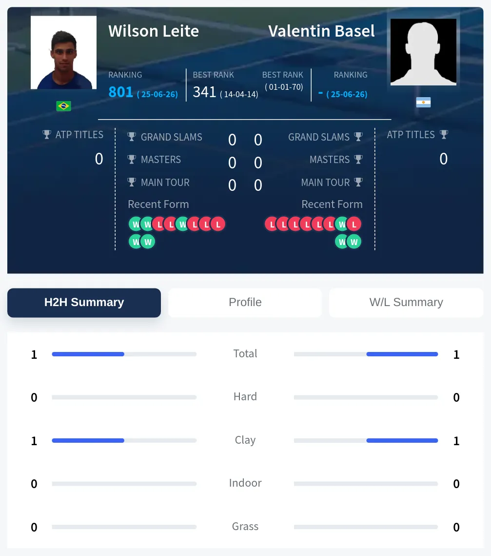 Leite Basel H2h Summary Stats