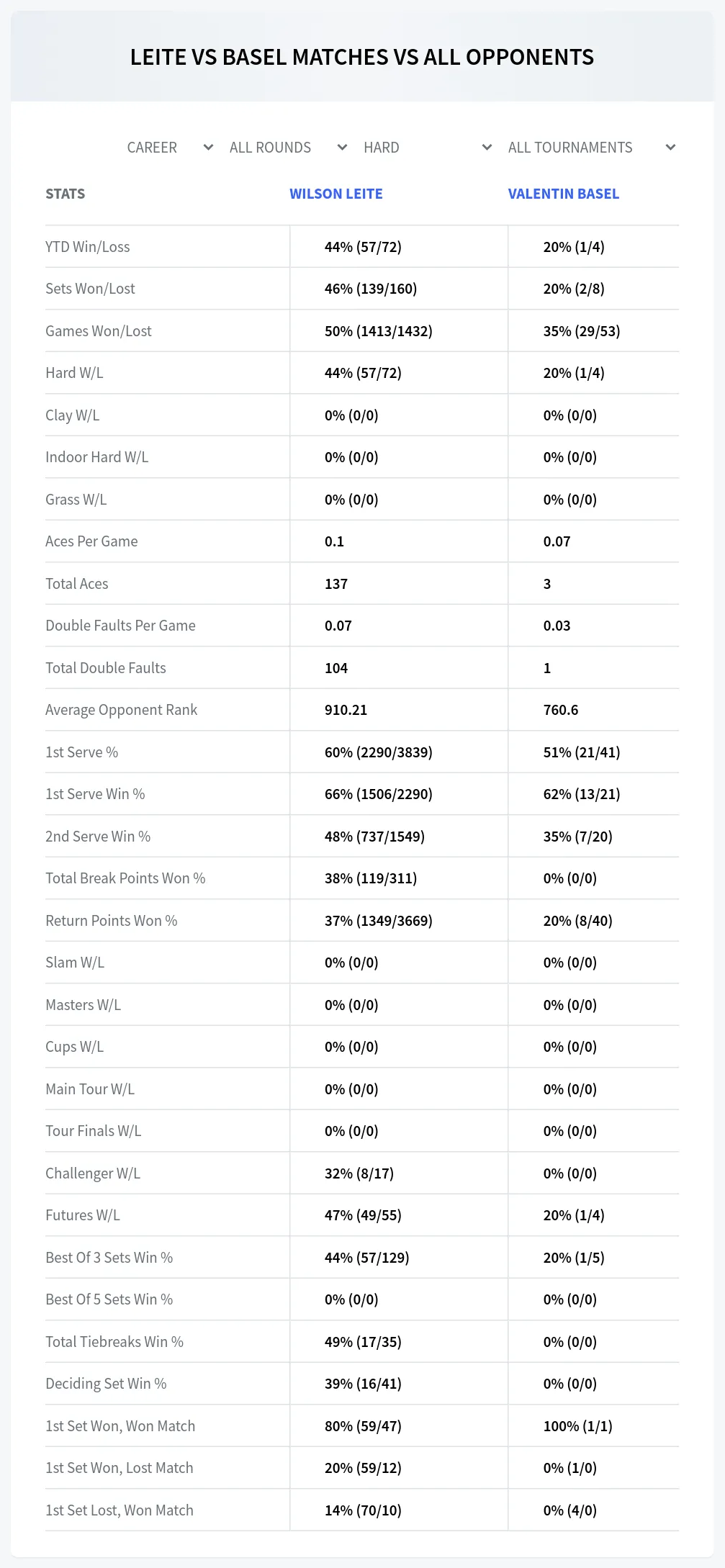 Wilson Leite Valentin Basel Prediction Stats