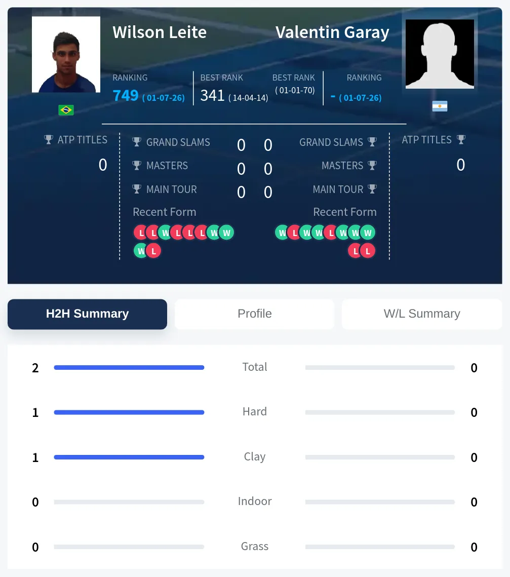 Leite Garay H2h Summary Stats
