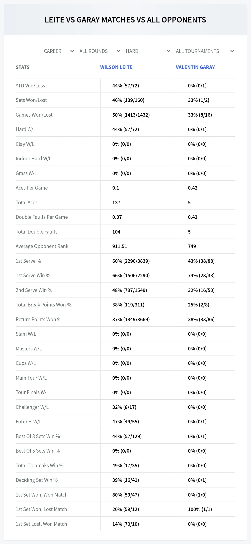 Wilson Leite Valentin Garay Prediction Stats