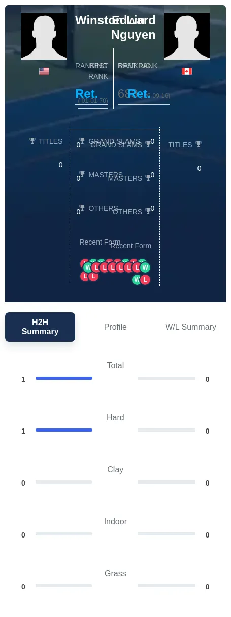 Lin Nguyen H2h Summary Stats