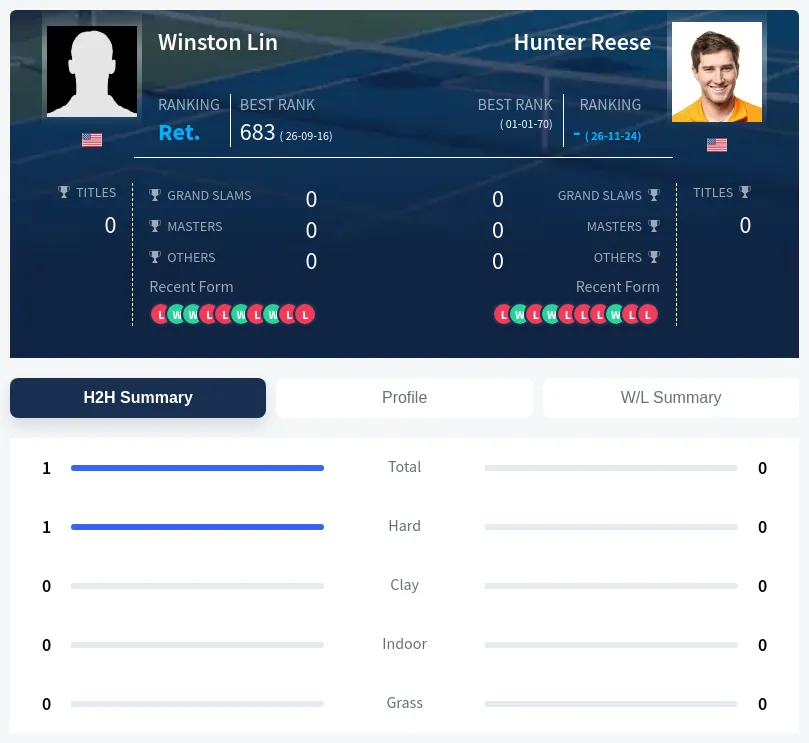 Lin Reese H2h Summary Stats