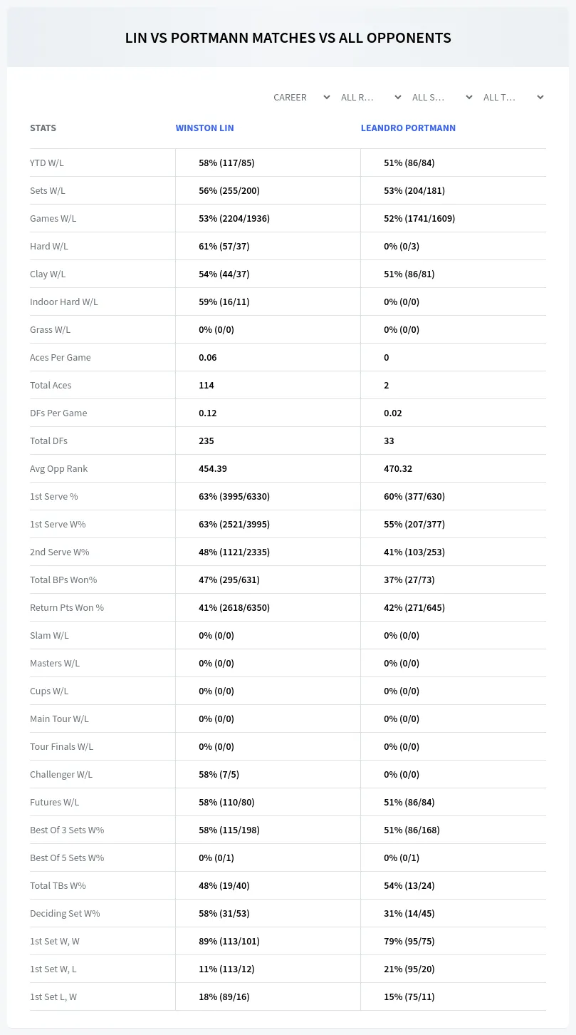 Winston Lin Leandro Portmann Prediction Stats