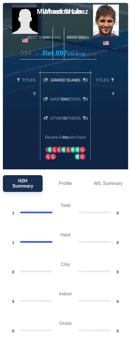Lin Shabaz H2h Summary Stats