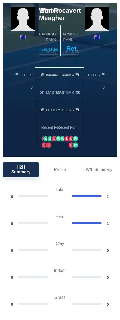 Meagher Rocavert H2h Summary Stats