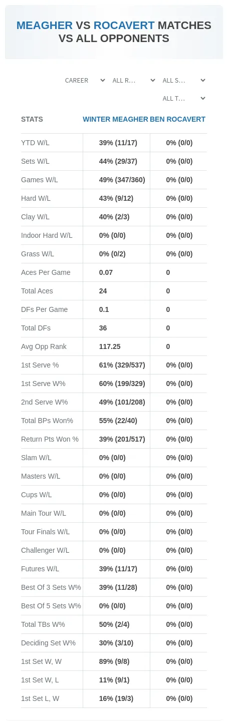 Winter Meagher Ben Rocavert Prediction Stats