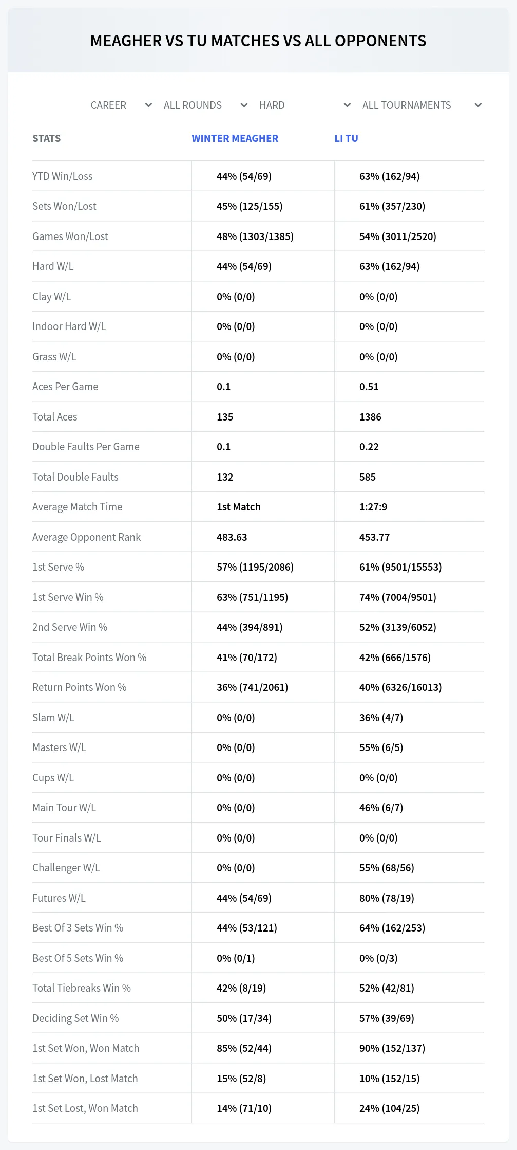Winter Meagher Li Tu Prediction Stats