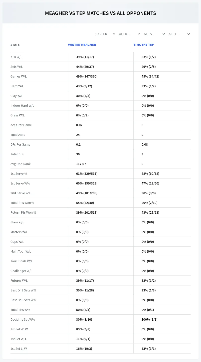 Timothy Tep Winter Meagher Prediction Stats