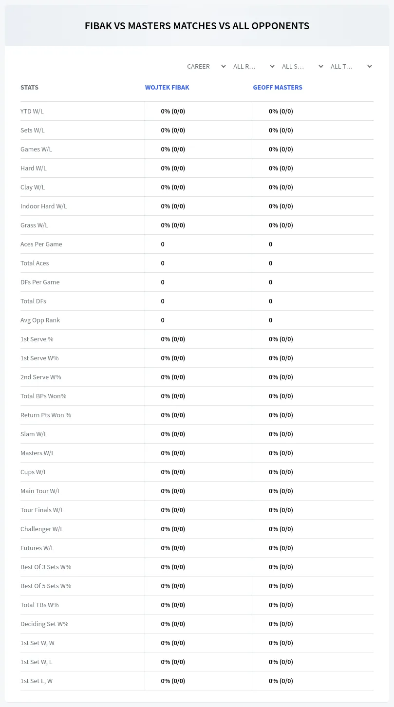 Wojtek Fibak Geoff Masters Prediction Stats