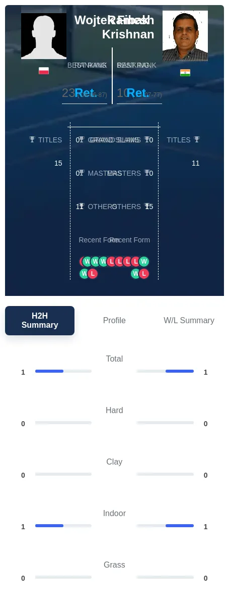 Fibak Krishnan H2h Summary Stats