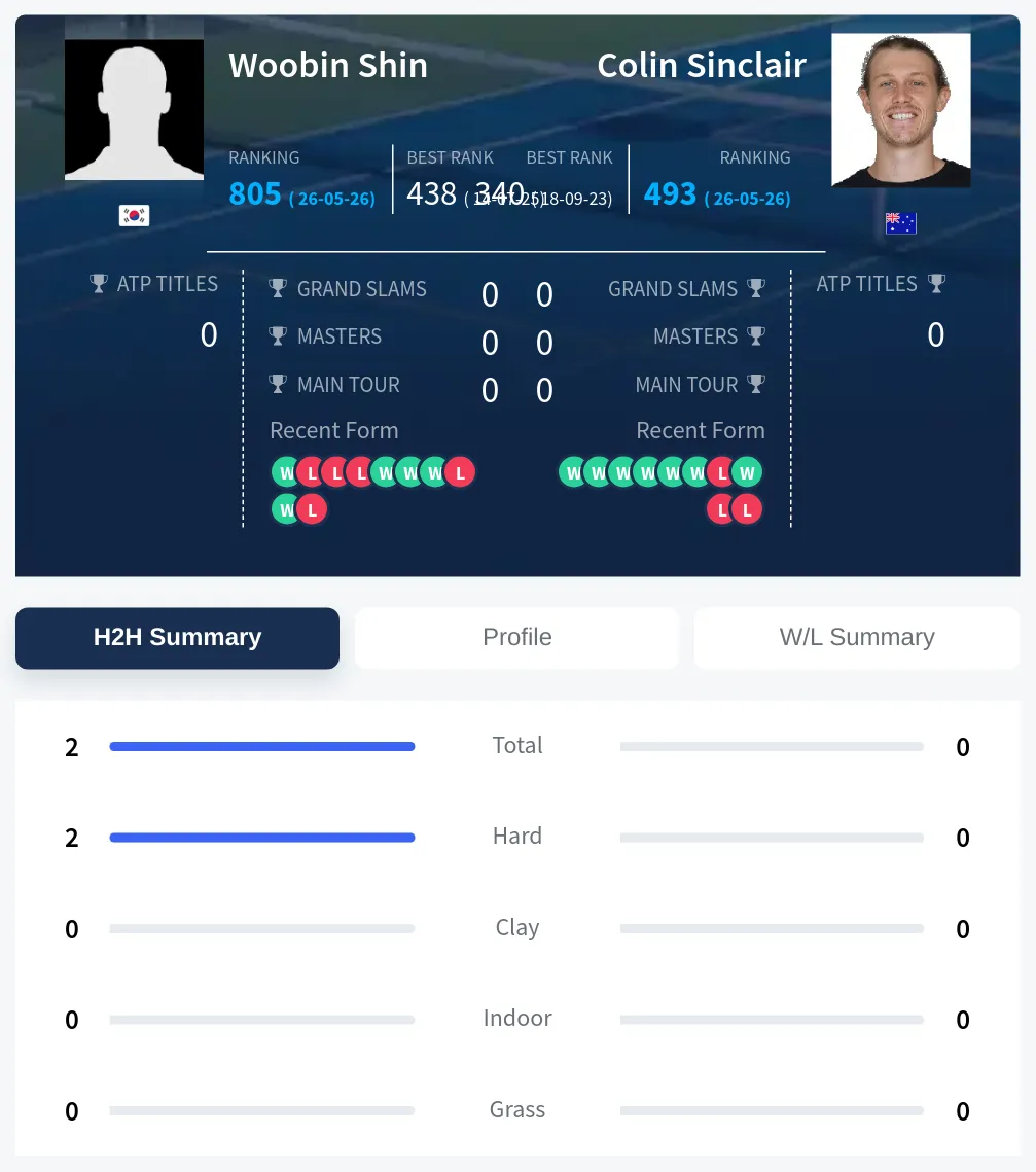 Shin Sinclair H2h Summary Stats