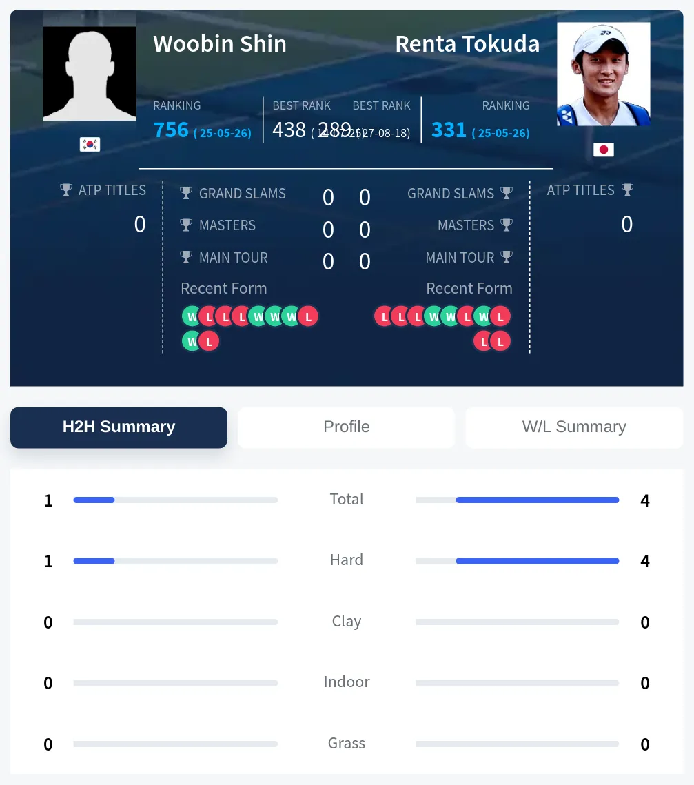 Tokuda Shin H2h Summary Stats