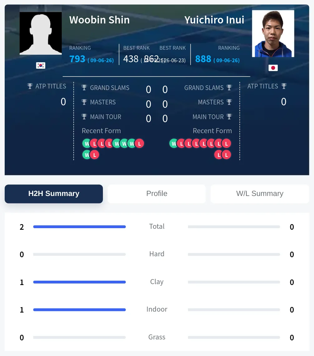 Shin Inui H2h Summary Stats
