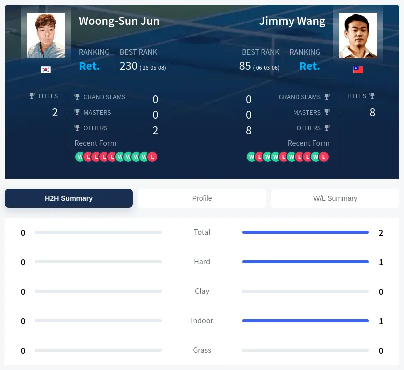 Wang Jun H2h Summary Stats