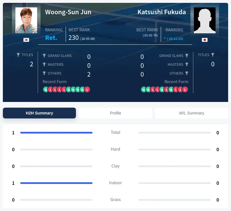 Jun Fukuda H2h Summary Stats