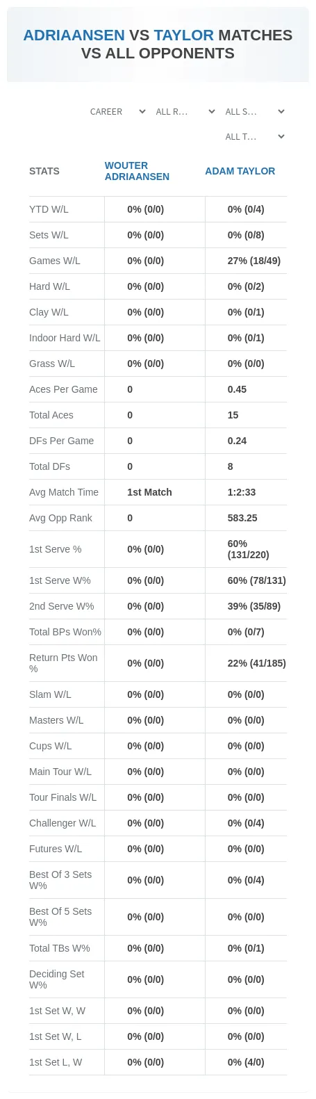 Wouter Adriaansen Adam Taylor Prediction Stats