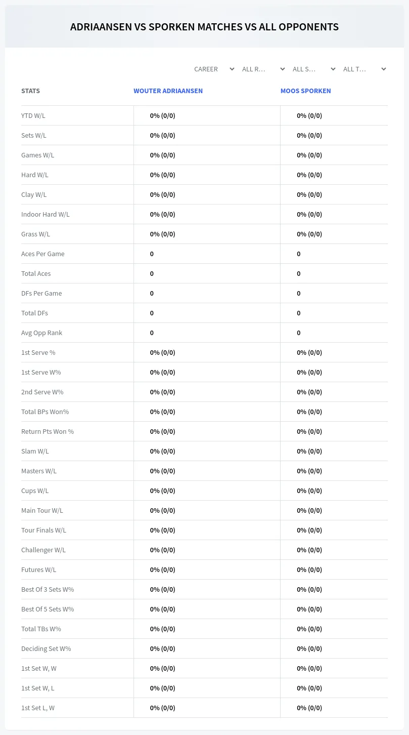 Wouter Adriaansen Moos Sporken Prediction Stats
