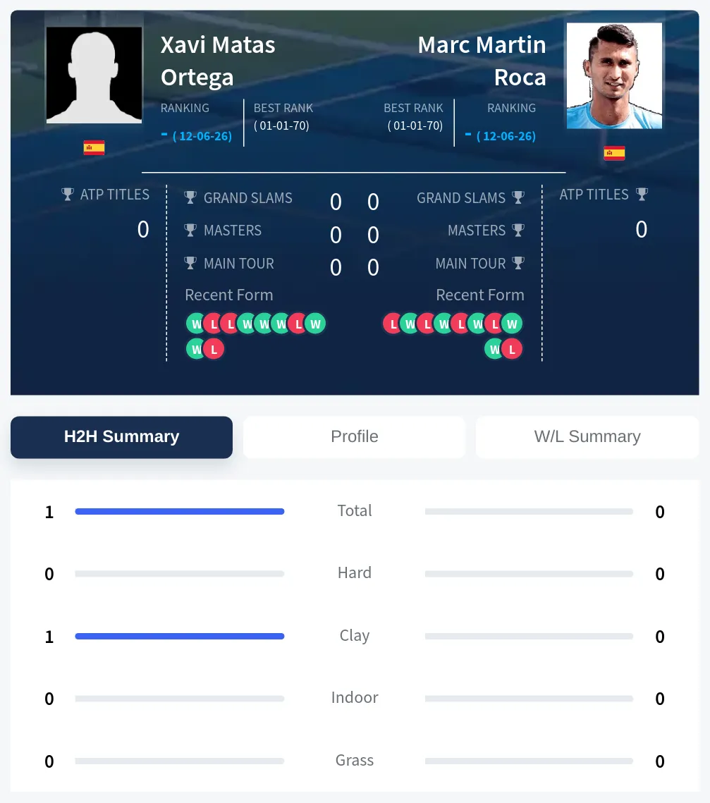Ortega Roca H2h Summary Stats