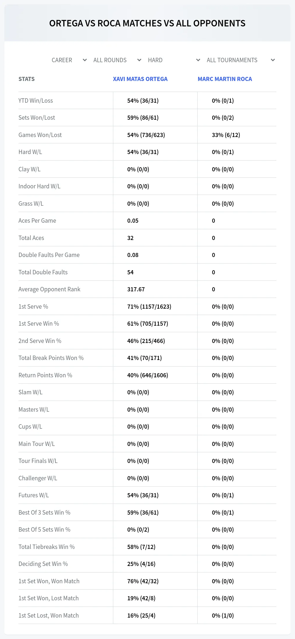 Xavi Matas Ortega Marc Martin Roca Prediction Stats