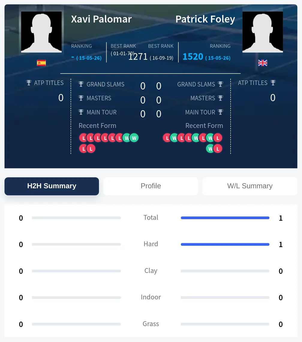 Palomar Foley H2h Summary Stats