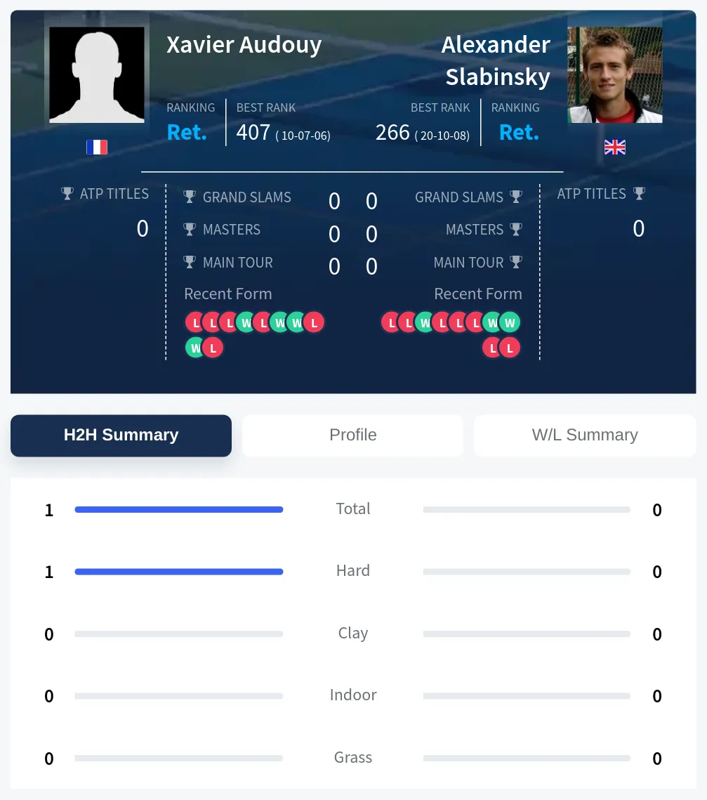 Audouy Slabinsky H2h Summary Stats