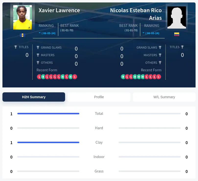 Arias Lawrence H2h Summary Stats