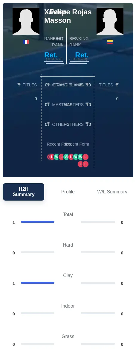 Masson Rojas H2h Summary Stats