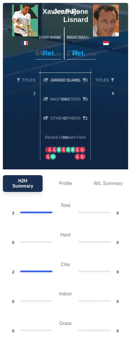 Pujo Lisnard H2h Summary Stats