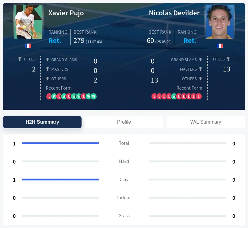 Pujo Devilder H2h Summary Stats