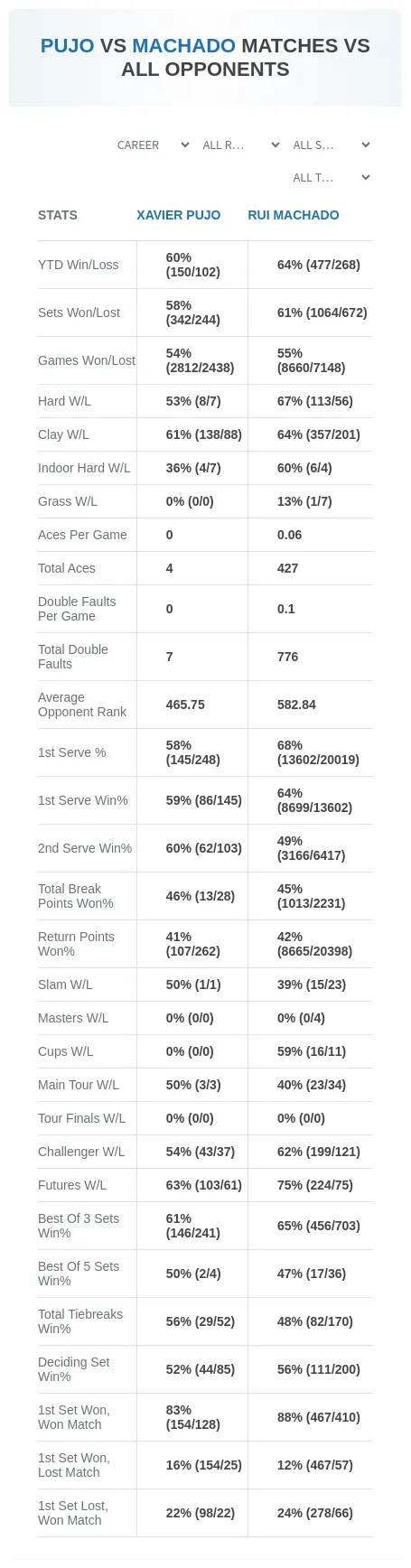 Xavier Pujo Rui Machado Prediction Stats
