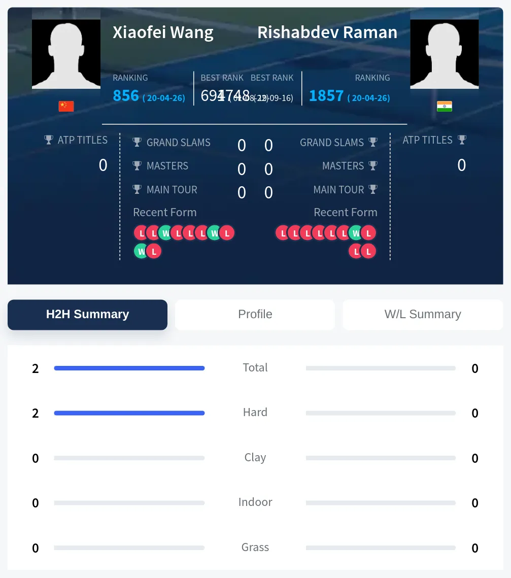 Wang Raman H2h Summary Stats