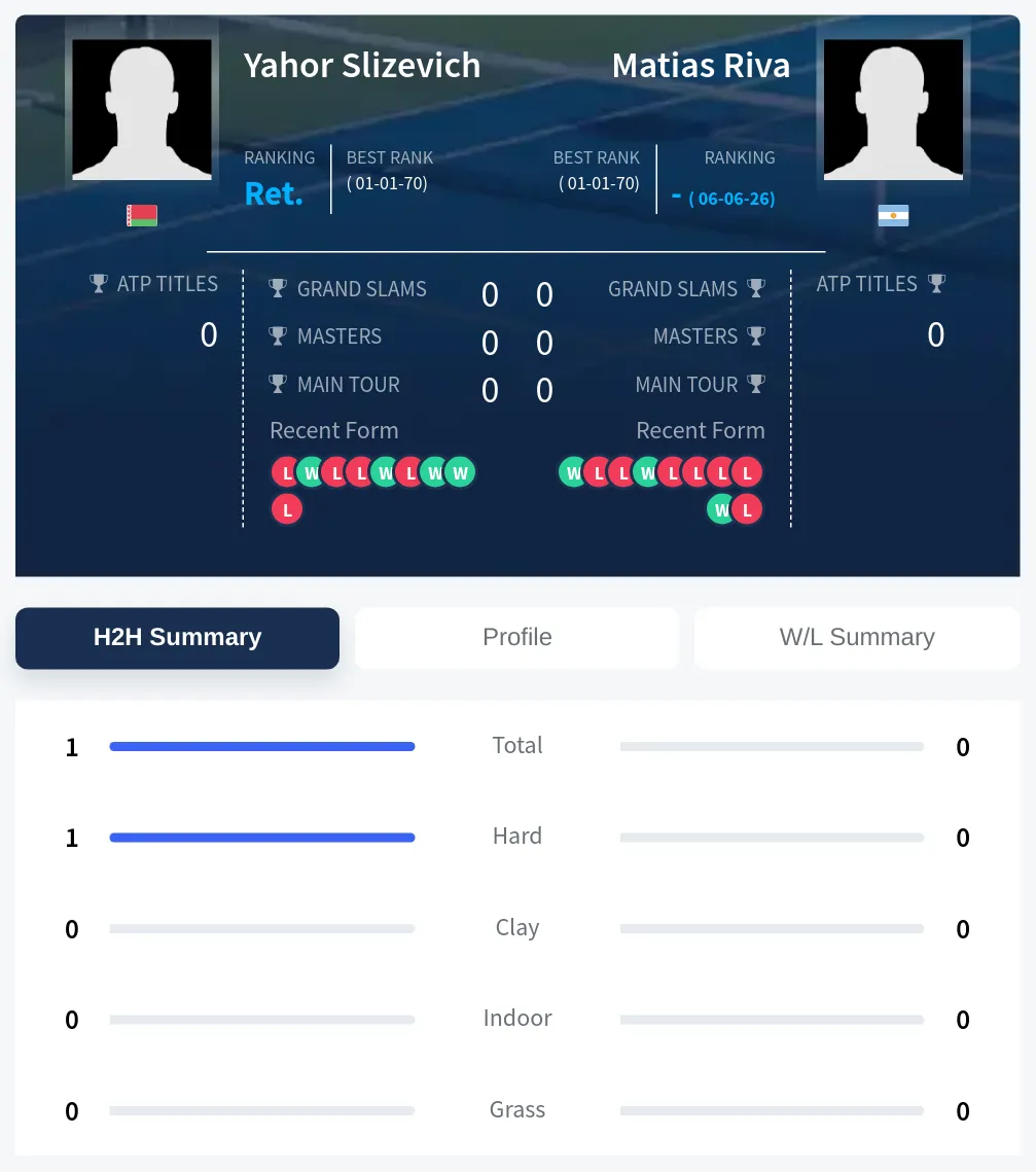 Slizevich Riva H2h Summary Stats
