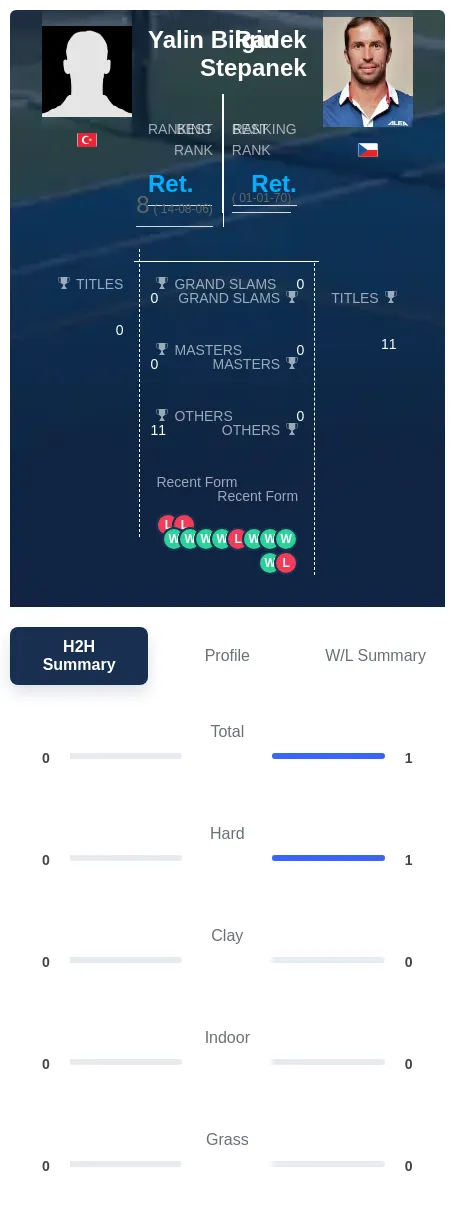 Stepanek Bilgin H2h Summary Stats