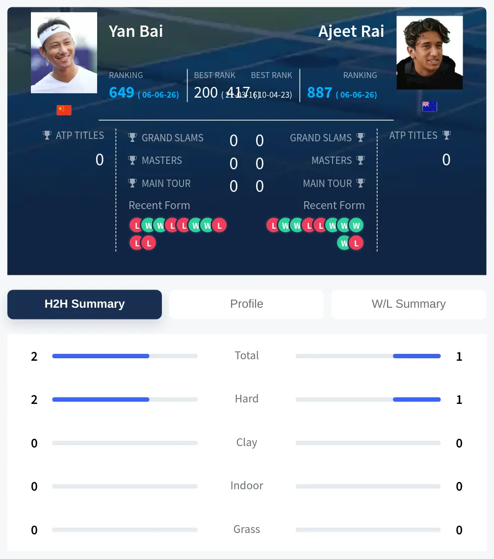 Bai Rai H2h Summary Stats