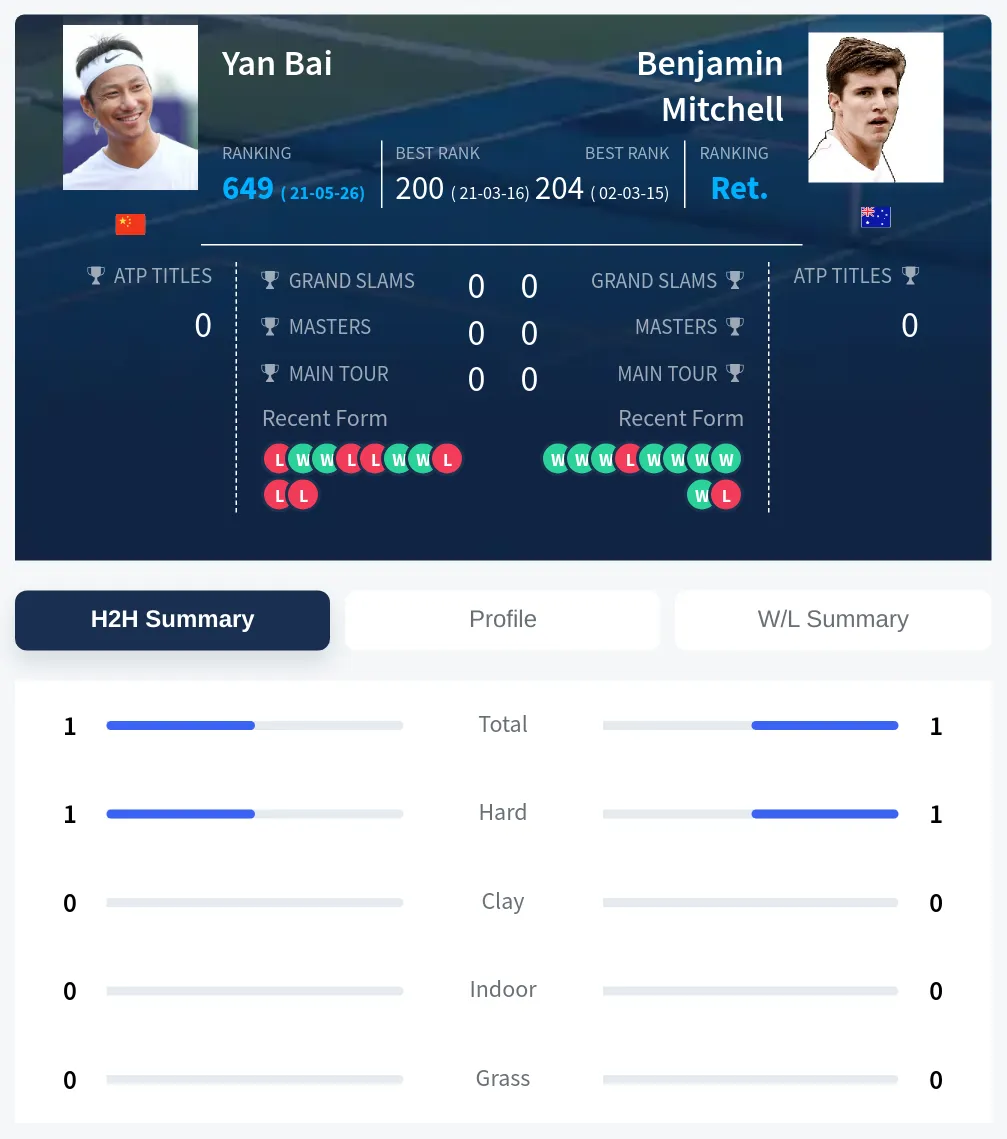 Bai Mitchell H2h Summary Stats