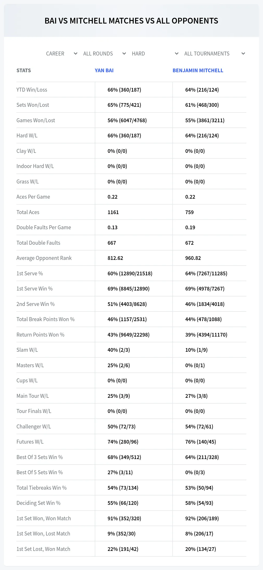 Yan Bai Benjamin Mitchell Prediction Stats