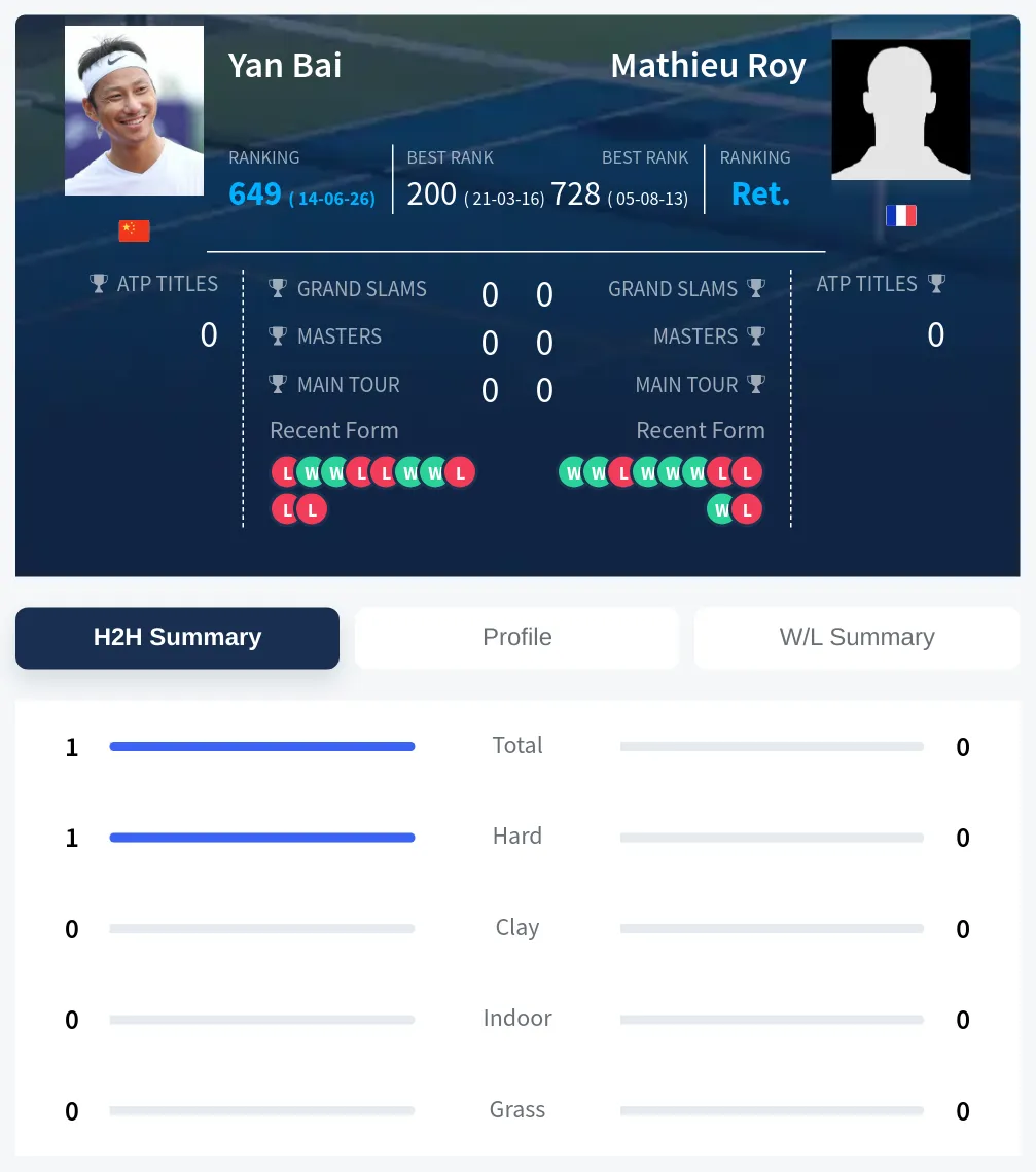 Bai Roy H2h Summary Stats