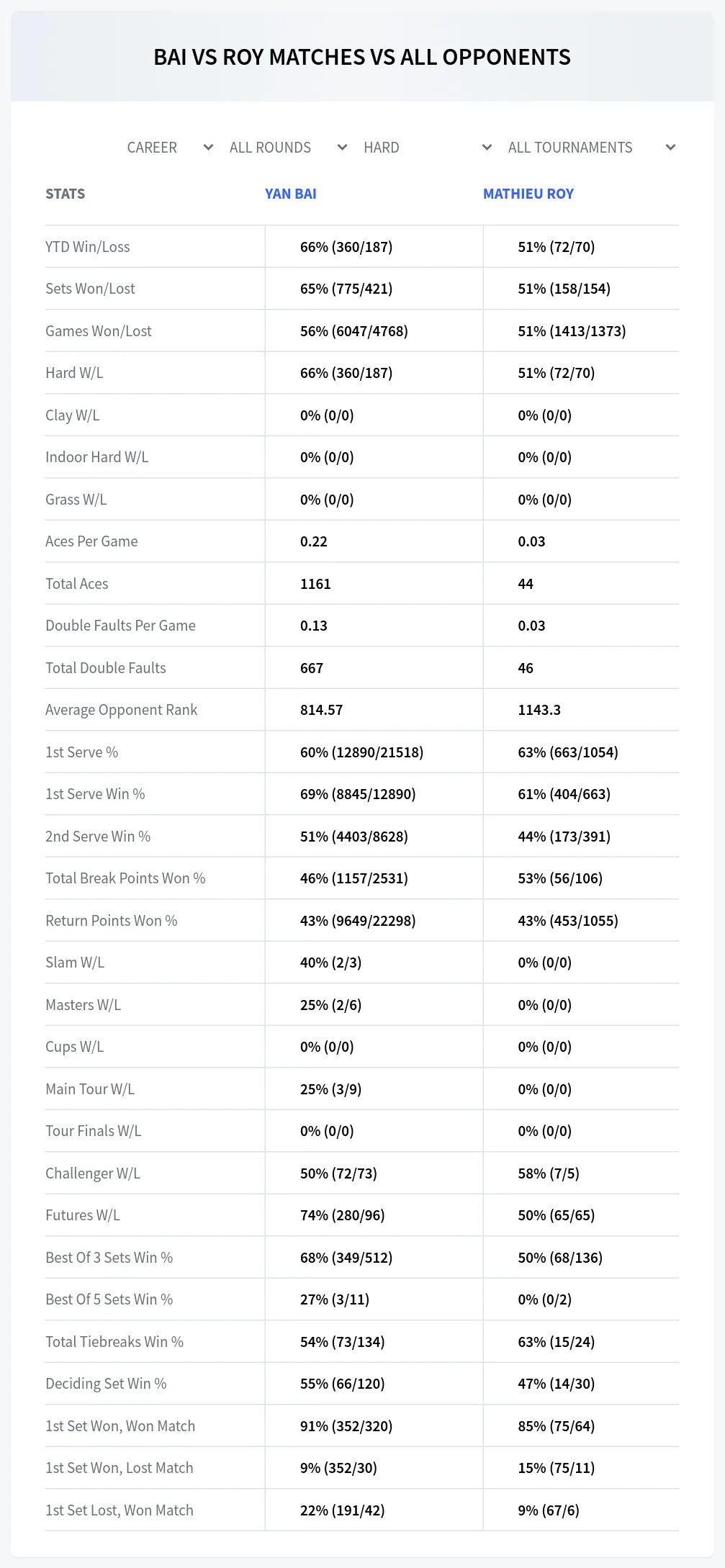 Yan Bai Mathieu Roy Prediction Stats