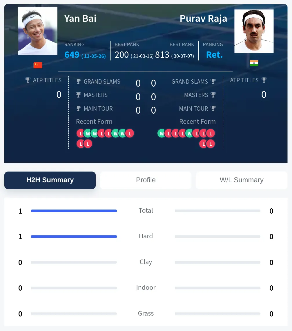 Bai Raja H2h Summary Stats