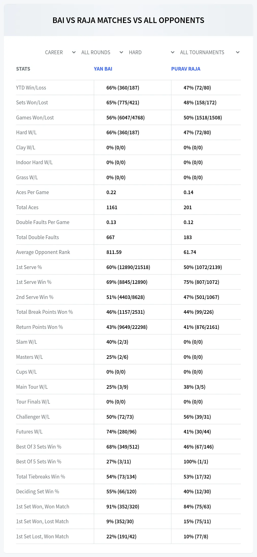 Yan Bai Purav Raja Prediction Stats