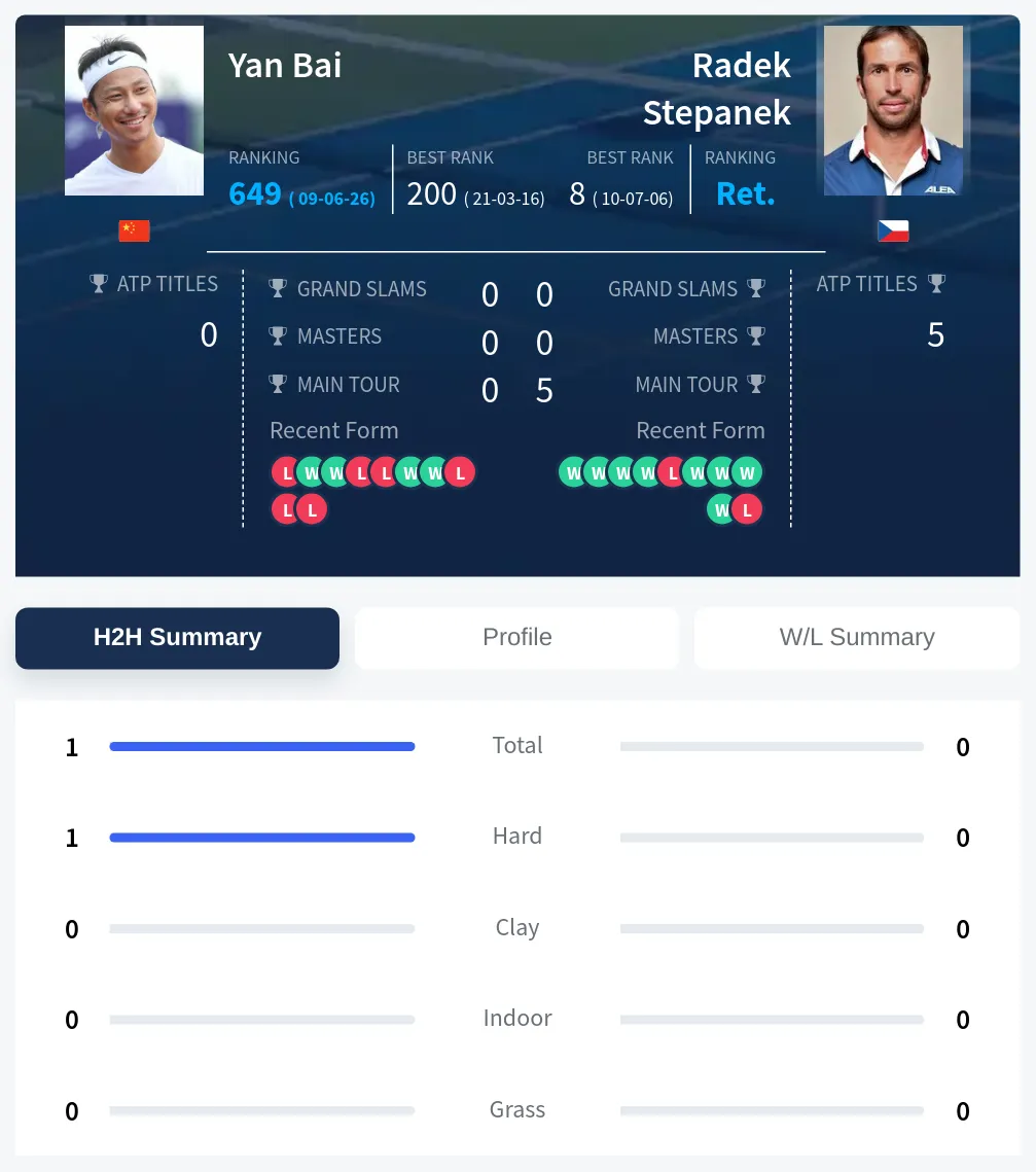 Bai Stepanek H2h Summary Stats