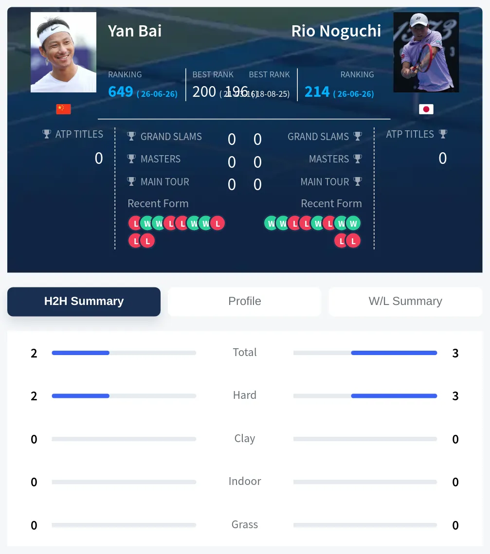 Bai Noguchi H2h Summary Stats