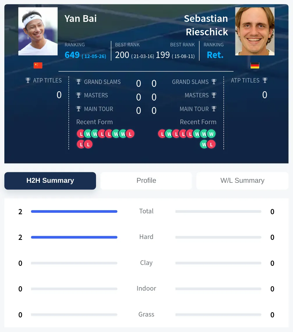 Bai Rieschick H2h Summary Stats