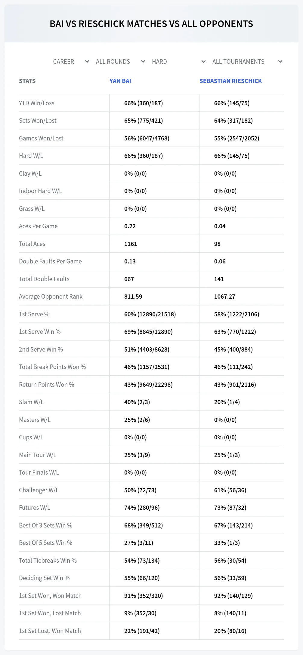 Yan Bai Sebastian Rieschick Prediction Stats