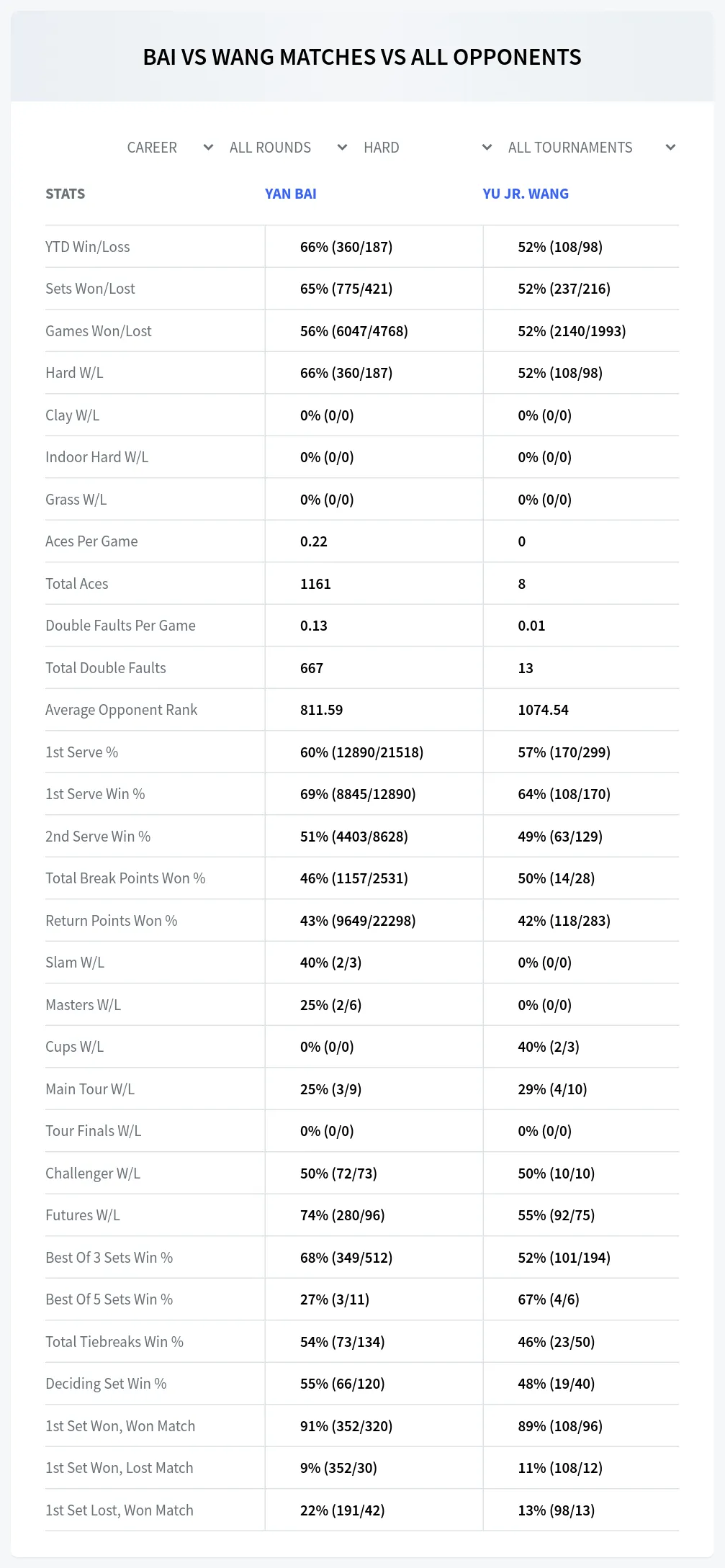 Yan Bai Yu Jr. Wang Prediction Stats